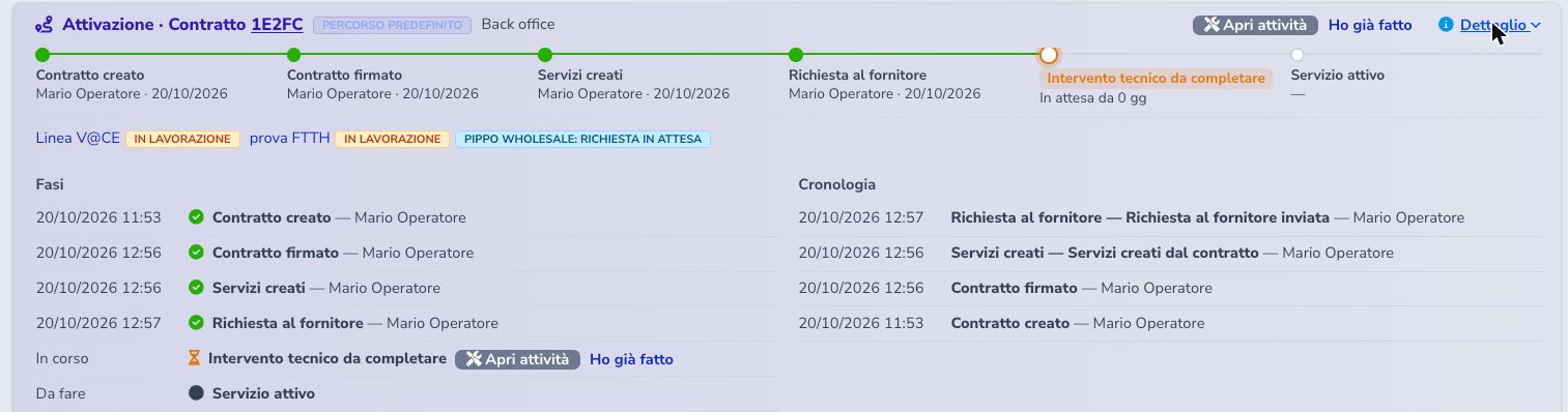 Card Attivazione nella scheda cliente: quattro fasi completate, intervento tecnico da completare evidenziato, dettaglio con fasi e cronologia.