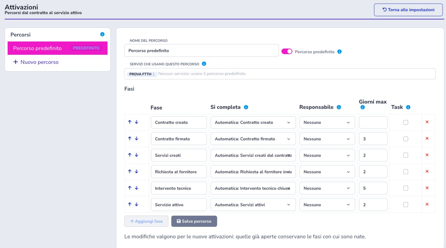 Impostazioni Attivazioni: percorso predefinito con sei fasi, modalità di completamento, responsabile, giorni massimi e task.