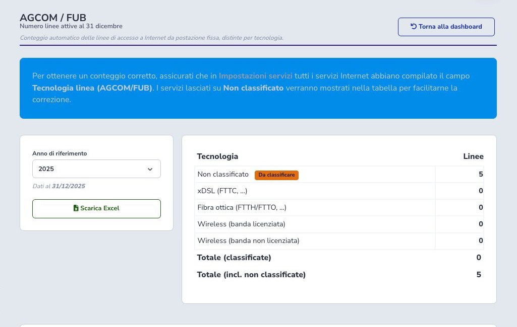 AGCOM FUB technology counts